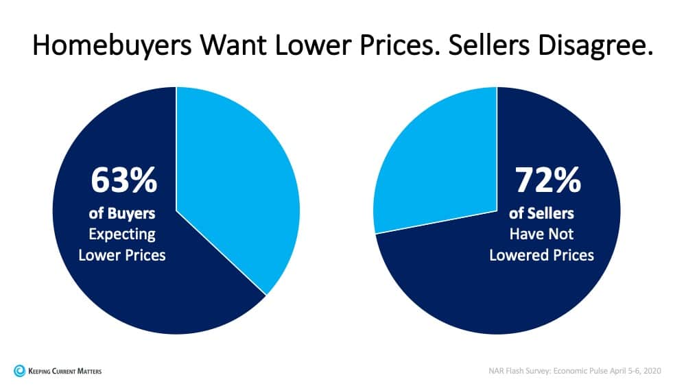 Read more about the article Today’s Homebuyers Want Lower Prices…Sellers Disagree